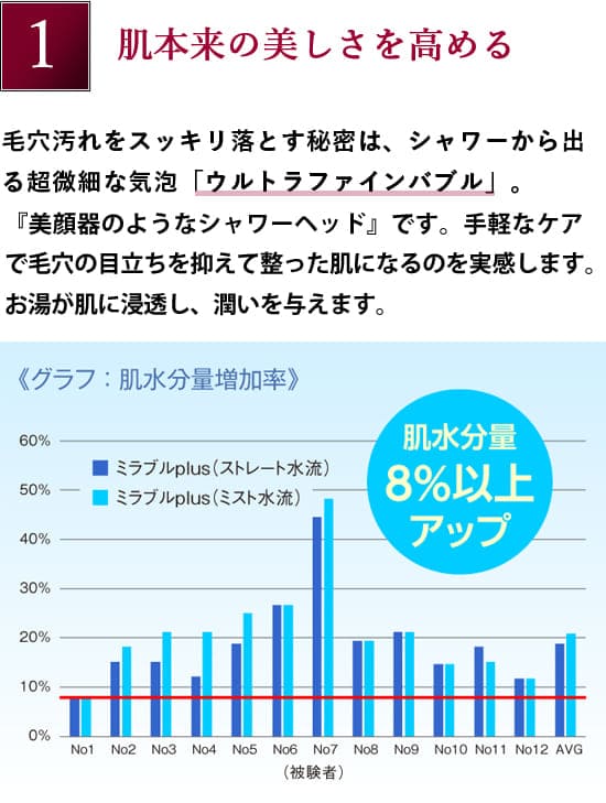 ミラブルは肌本来の美しさを高める